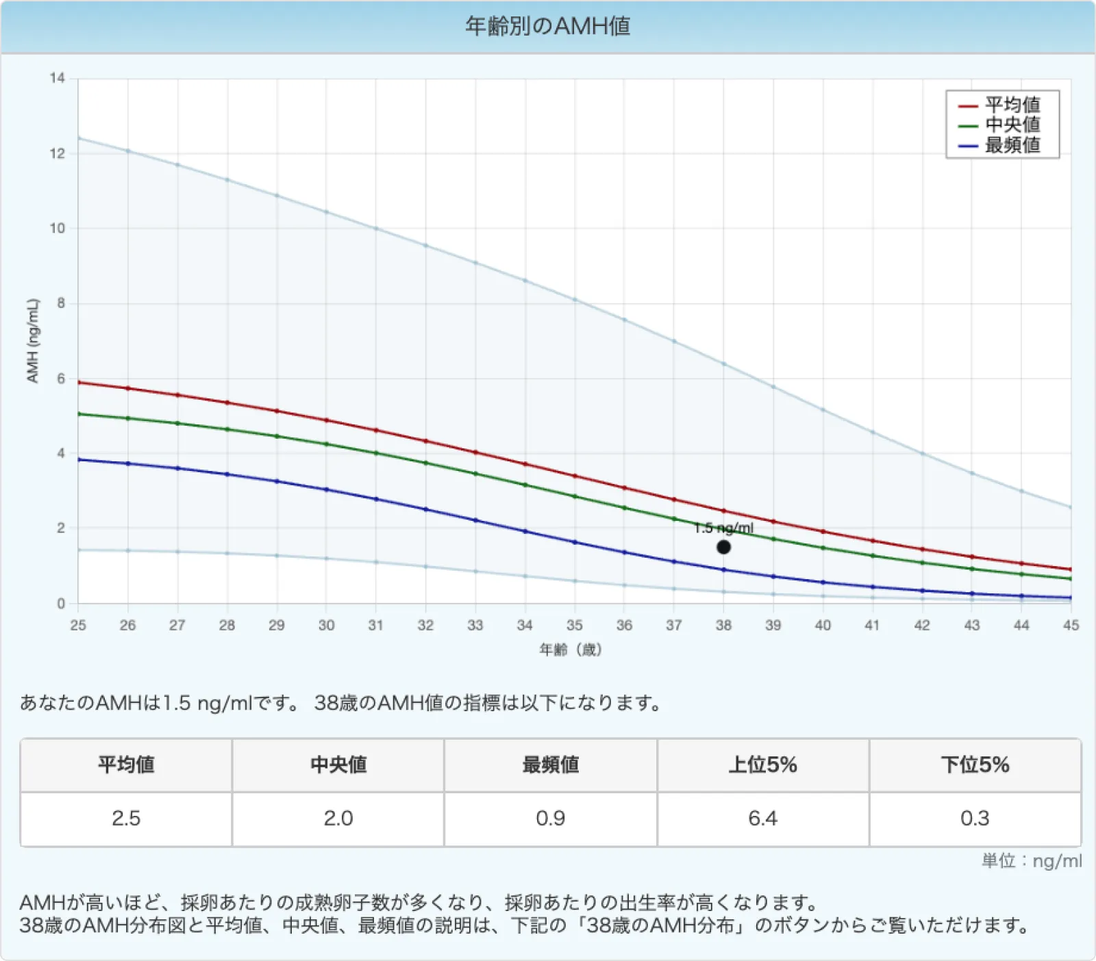 年齢別のAMH値