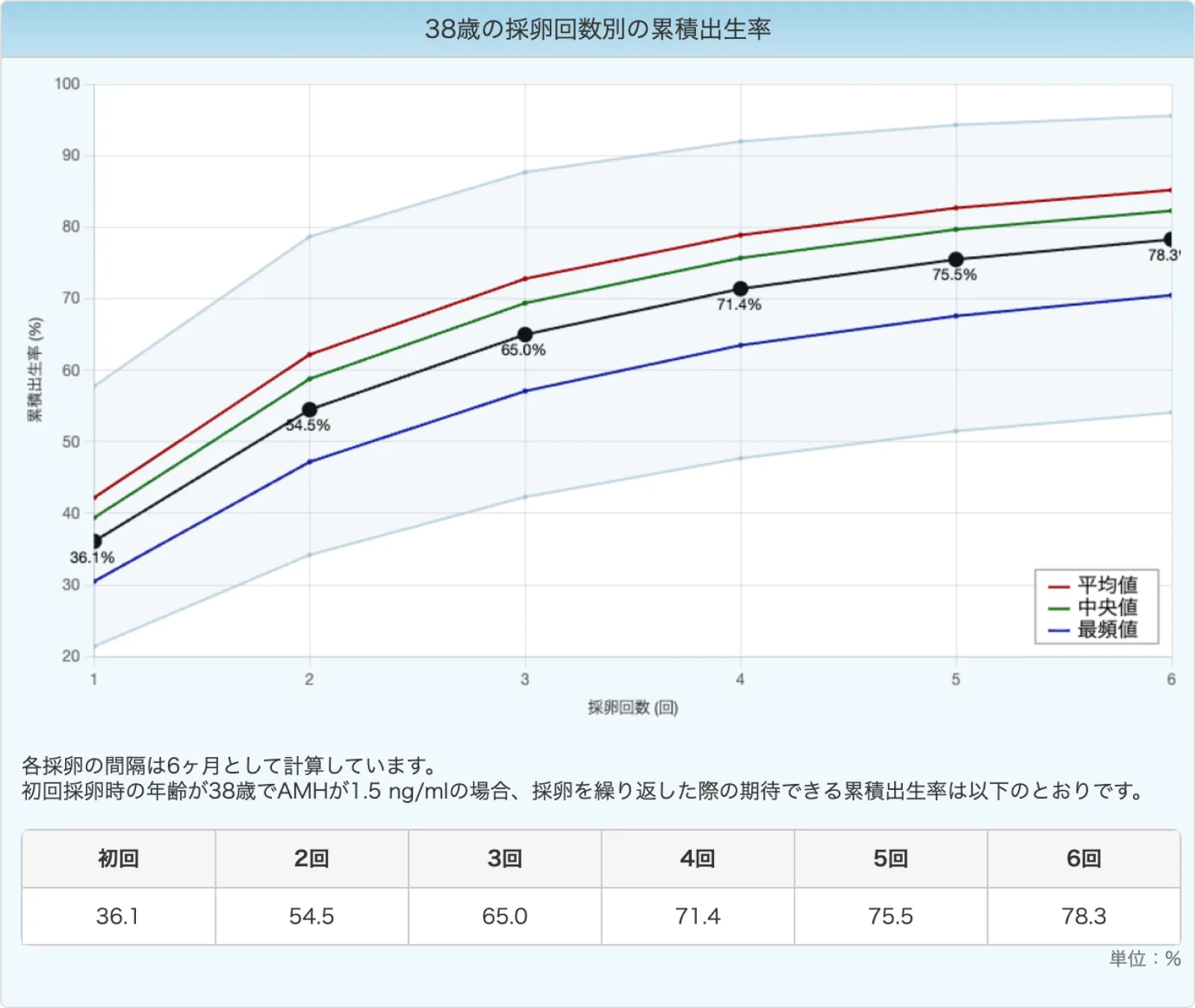 年齢別のAMH値