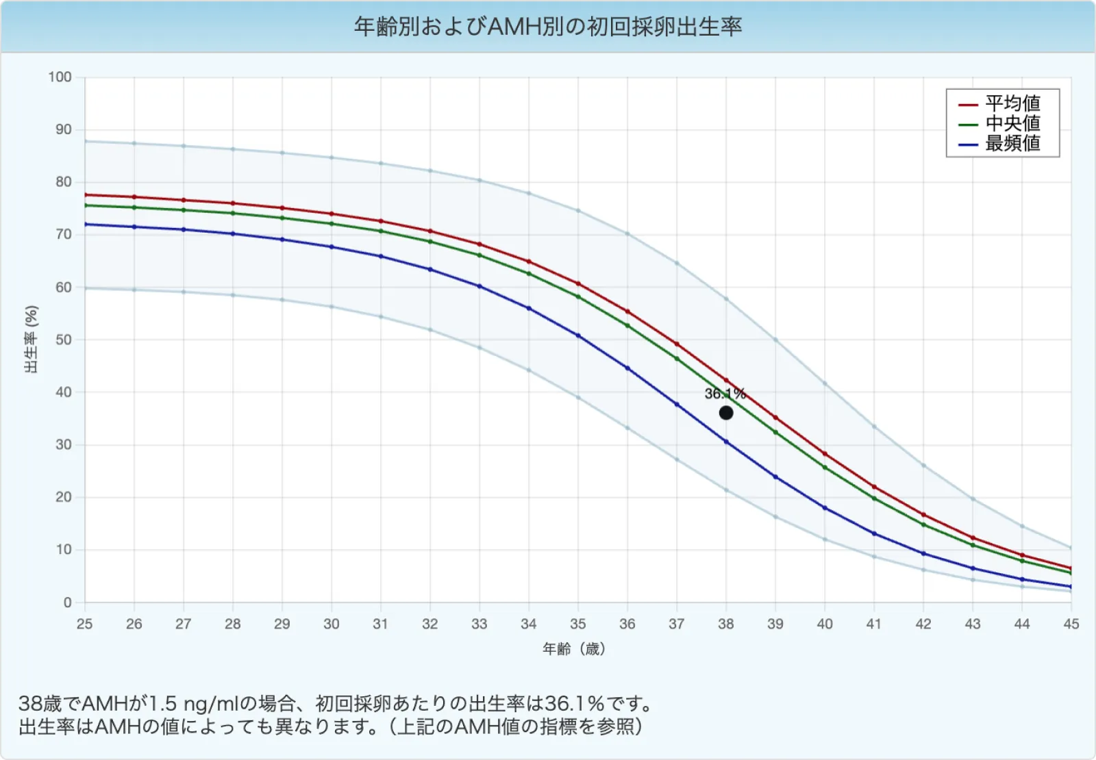 年齢別のAMH値