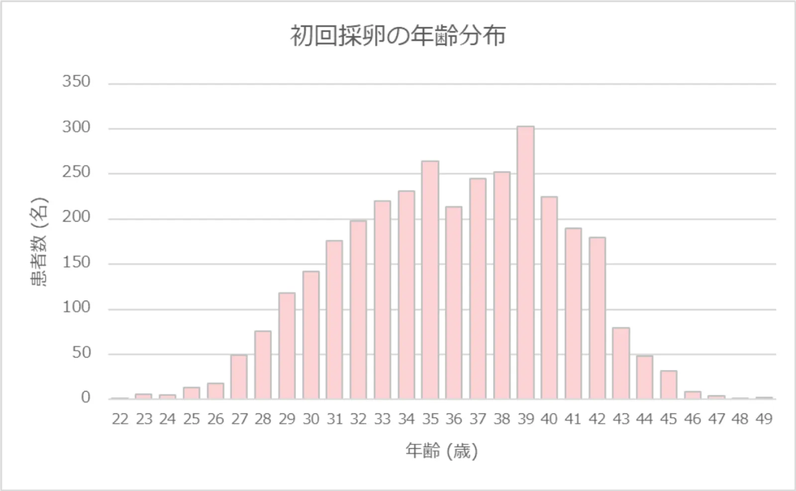 初回採卵の年齢分布