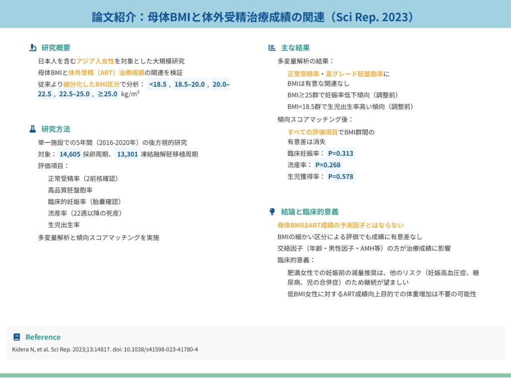 母体BMIと体外受精治療成績の関連(Sci Rep. 2023)