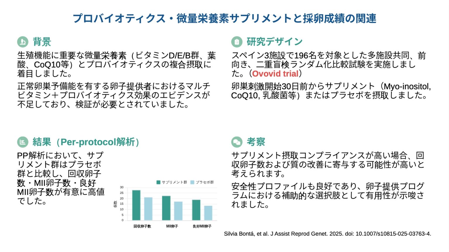 Reprod プロバイオティクス・微量栄養素サプリメントと採卵成績の関連(J Assist Reprod Genet. 2025)|WFC妊活コラム(生殖 ...