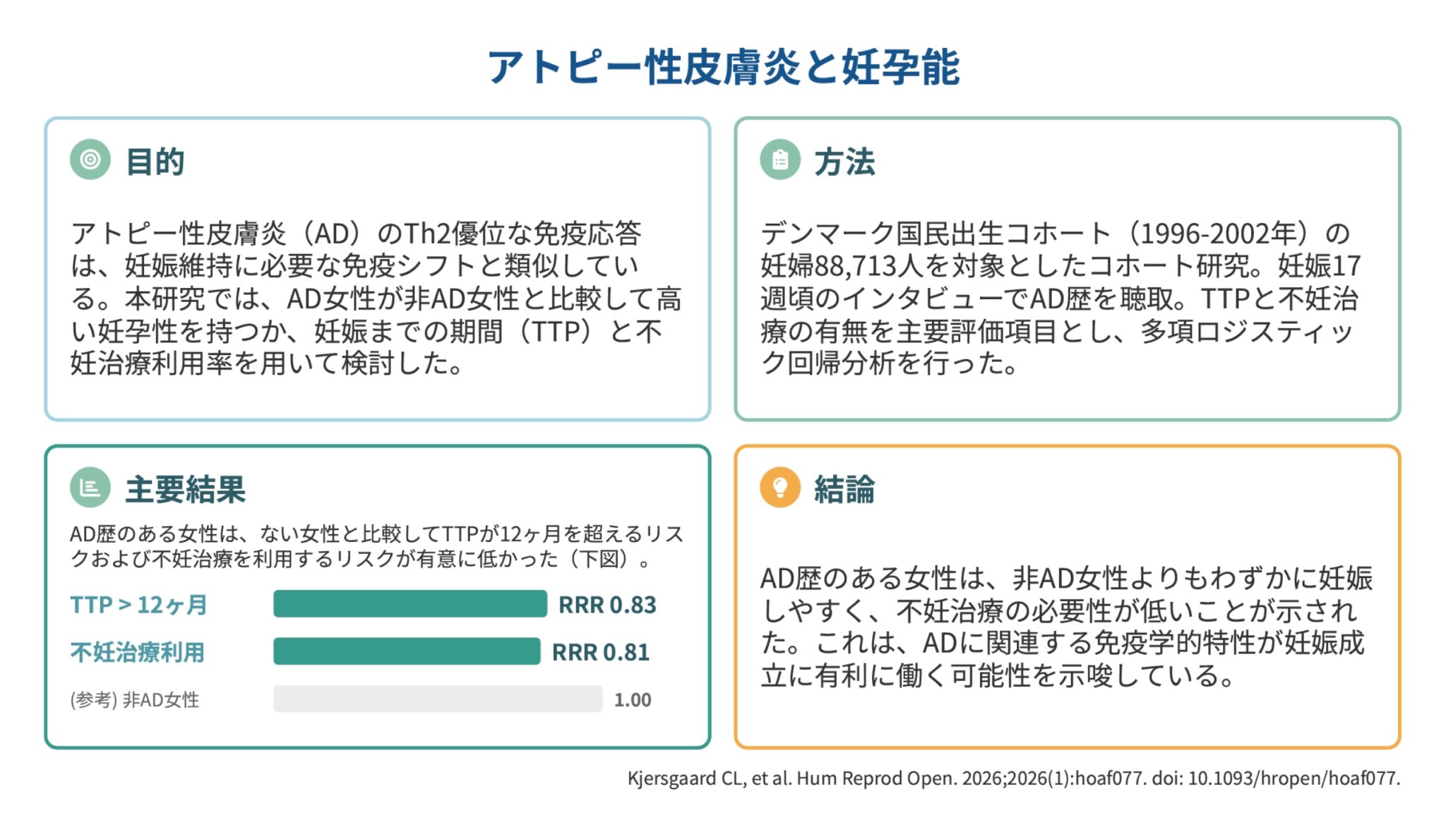 Reprod アトピー性皮膚炎と妊孕能(Hum Reprod Open. 2026)|WFC妊活コラム(生殖医療の専門チームが記す)