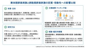 黄体期卵巣刺激と卵胞期卵巣刺激の胚質・倍数性への影響比較（Fertil Steril. 2026）