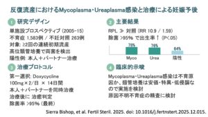 反復流産におけるMycoplasma・Ureaplasma感染と治療による妊娠予後（Fertil Steril. 2025）