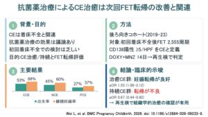 抗菌薬治療によるCE治癒は次回FET転帰の改善と関連（BMC Pregnancy Childbirth. 2026）